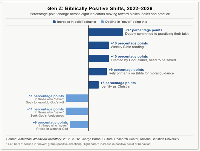 Examining the Recent Spiritual Progress and Regress of Gen Z